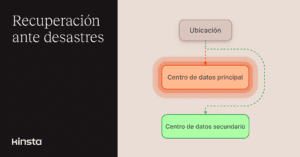 Ve más allá de las copias de seguridad con la Recuperación ante Desastres de Kinsta