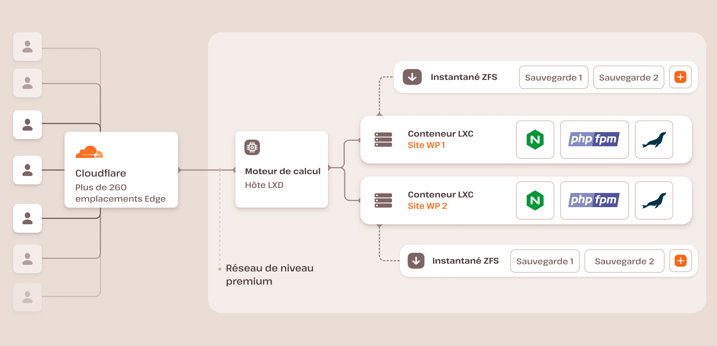Schéma de l'architecture d'hébergement WordPress de Kinsta.