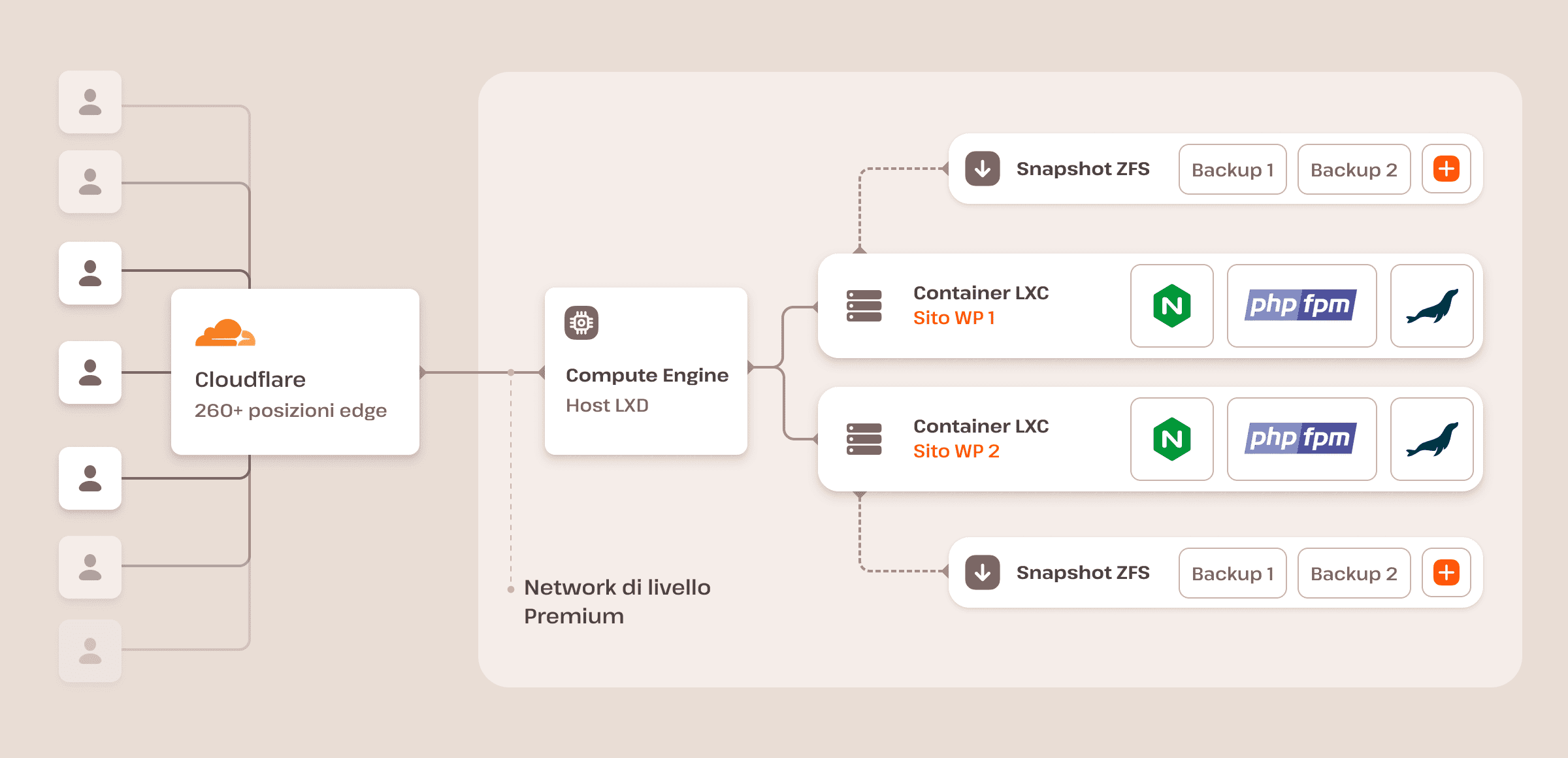 Un diagramma dell'architettura di hosting WordPress di Kinsta.
