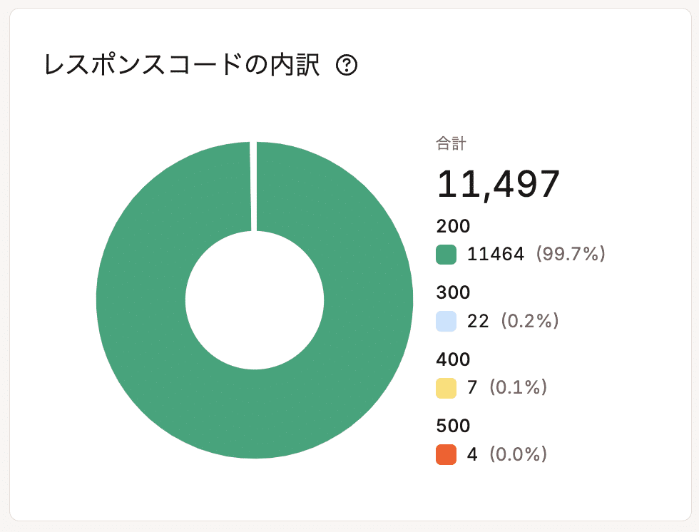 レスポンスコードの内訳