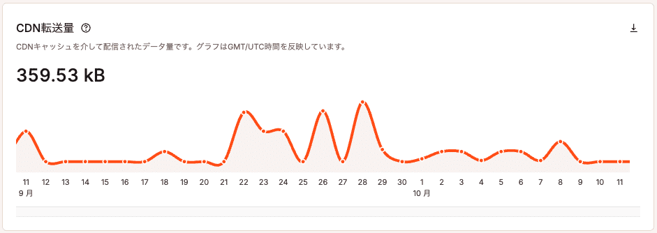 CDN転送量