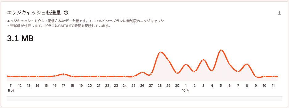 エッジキャッシュ転送量