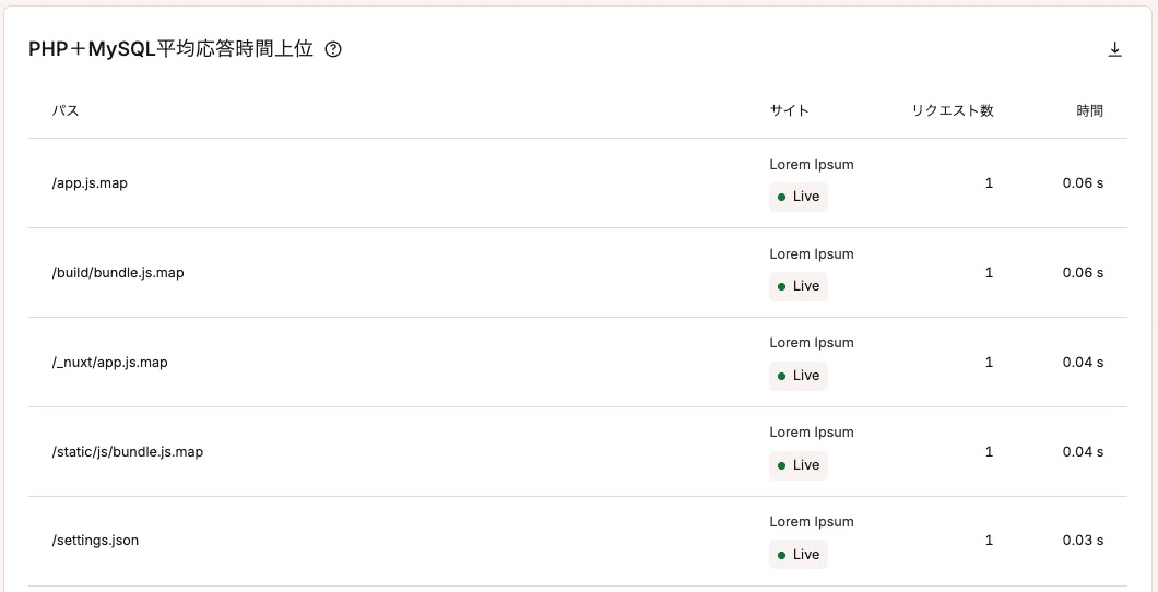 PHP＋MySQL平均応答時間上位