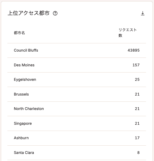 上位アクセス都市