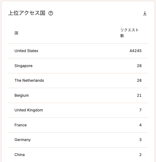 上位アクセス国