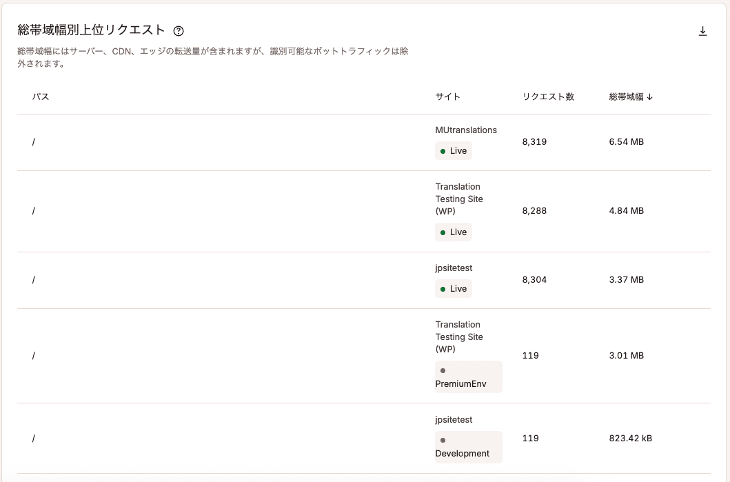 総帯域幅別上位リクエスト