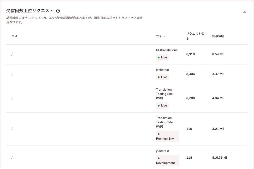 受信回数上位リクエスト
