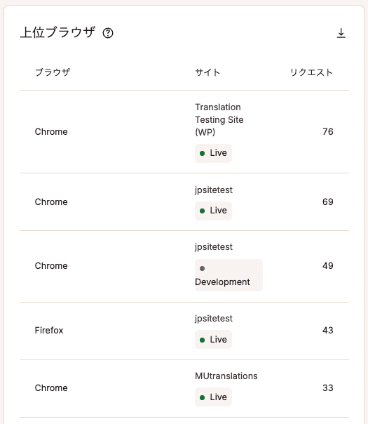 訪問数上位のブラウザ