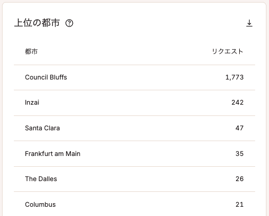 訪問数上位の都市
