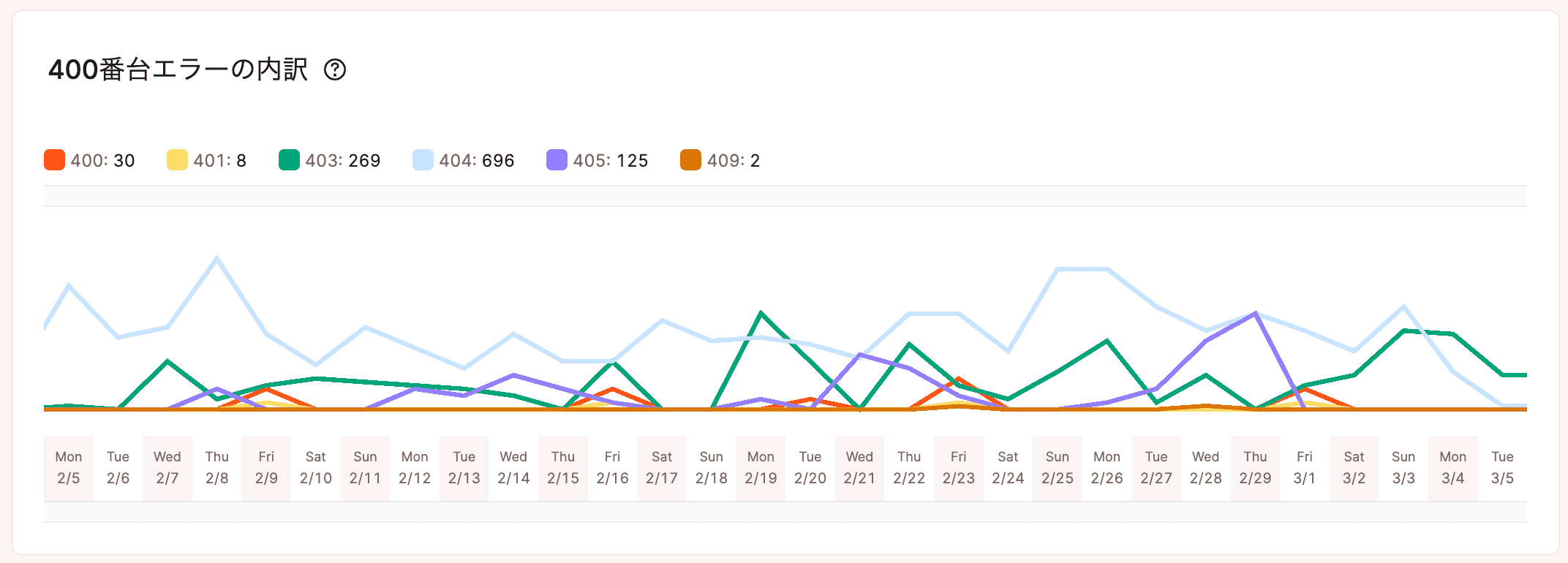 400番台エラーの内訳グラフ