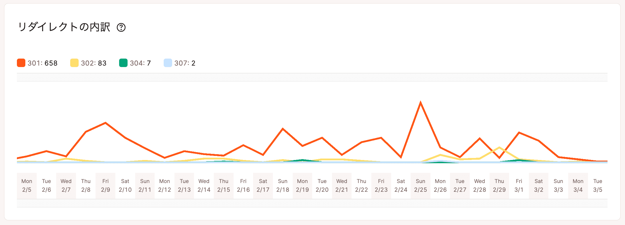 リダイレクトの内訳グラフ