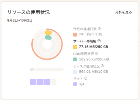 リソースの使用状況チャートのサーバー帯域幅