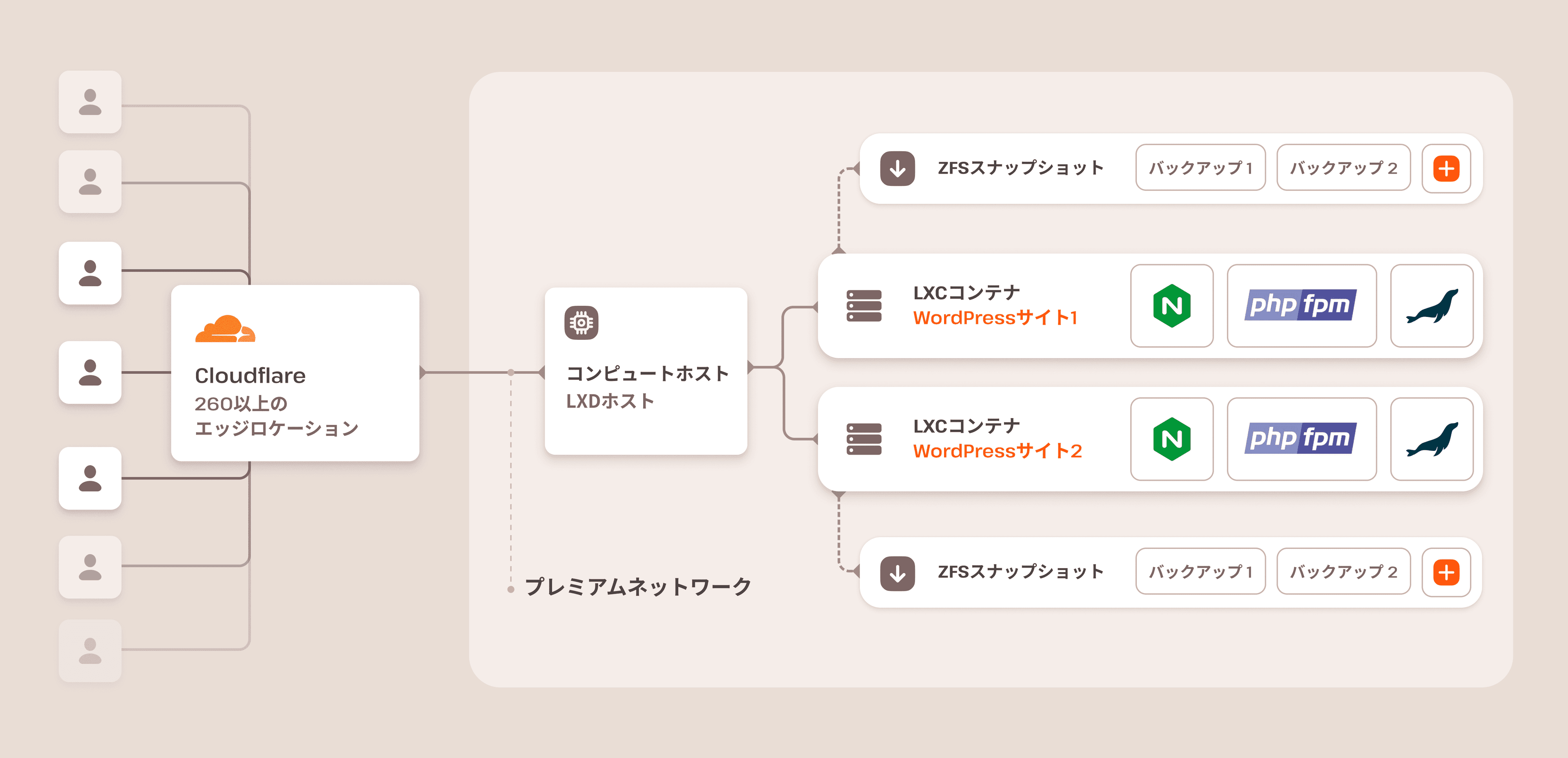 Kinstaのクラウドサーバーアーキテクチャ