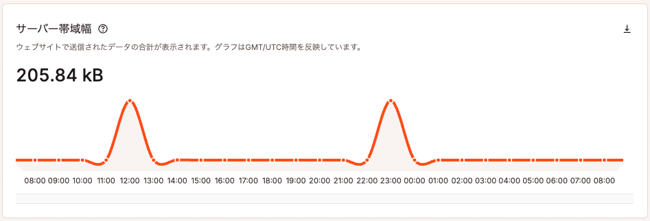 分析画面のサーバー帯域幅チャート