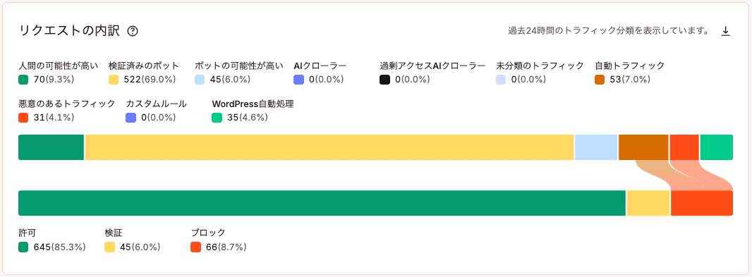 「リクエストの内訳」チャート
