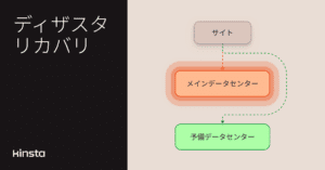 バックアップを超えた備えを─Kinstaのディザスタリカバリアドオン