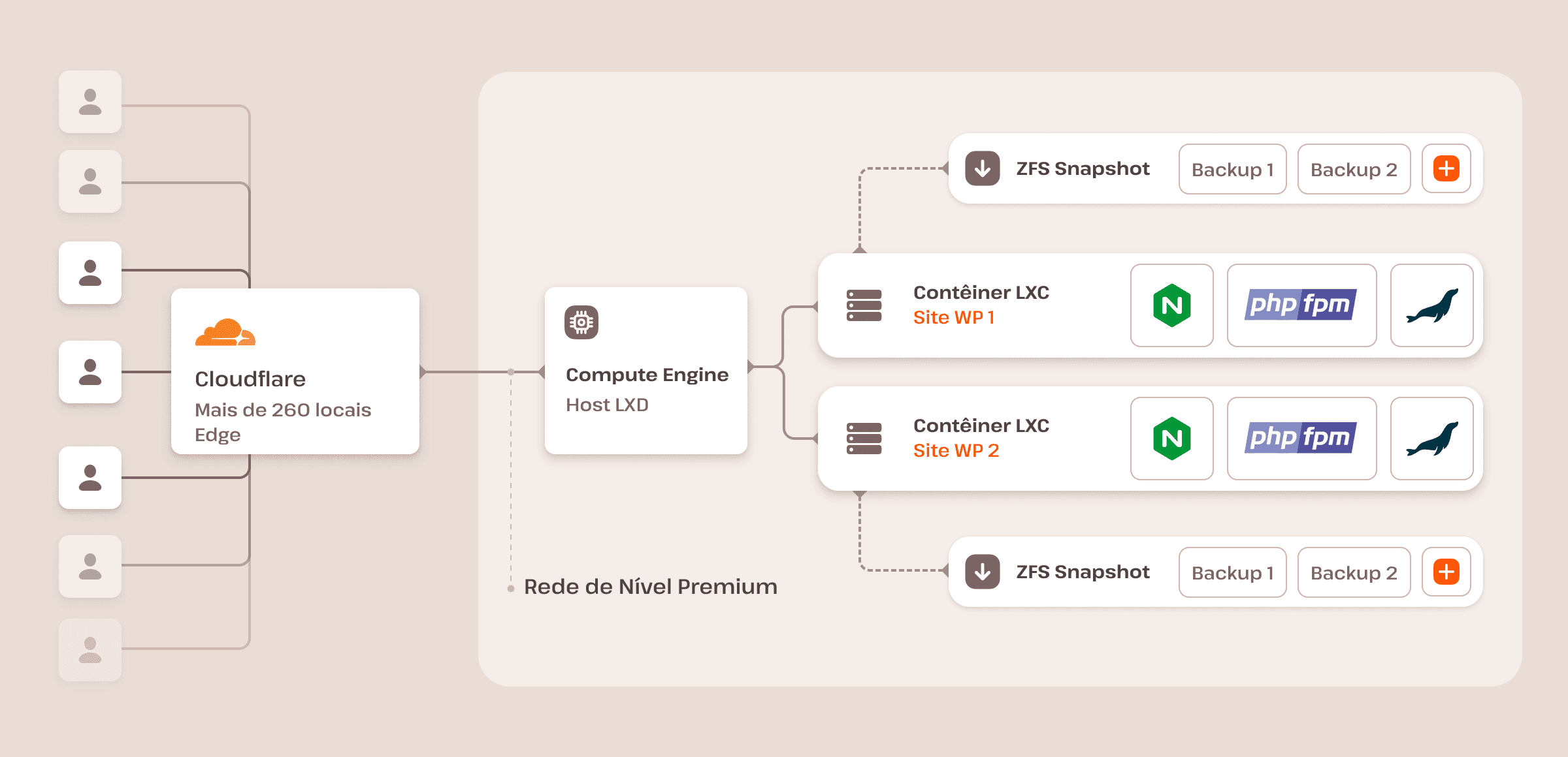Um diagrama da arquitetura de hospedagem para WordPress da Kinsta.