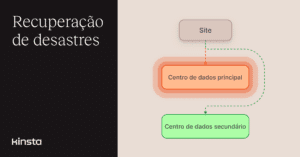 Vá além dos backups com a Recuperação de Desastres da Kinsta