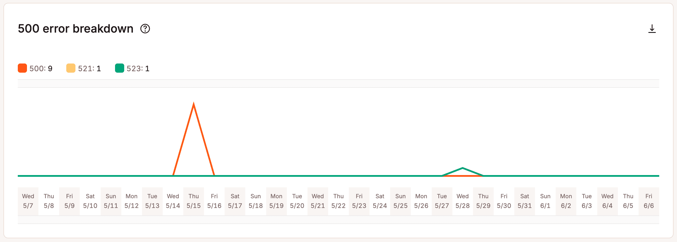 500 error breakdown graph.