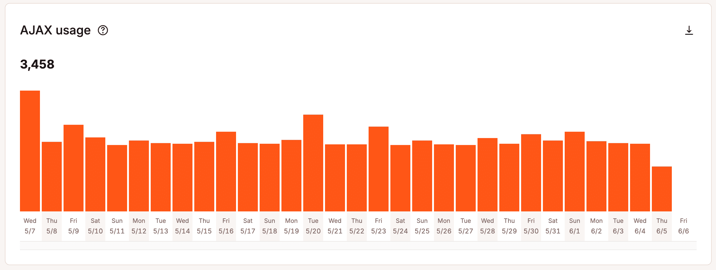 AJAX usage chart in MyKinsta Analytics.