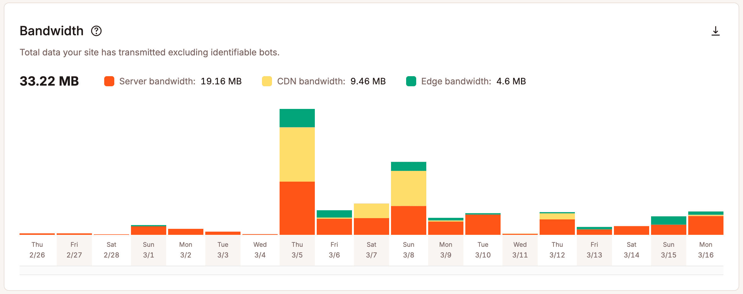 Bandwidth usage.