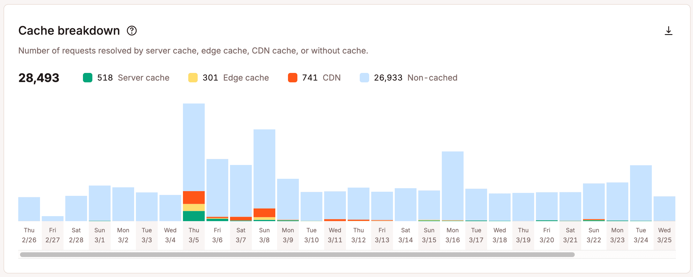 Cache breakdown chart. 