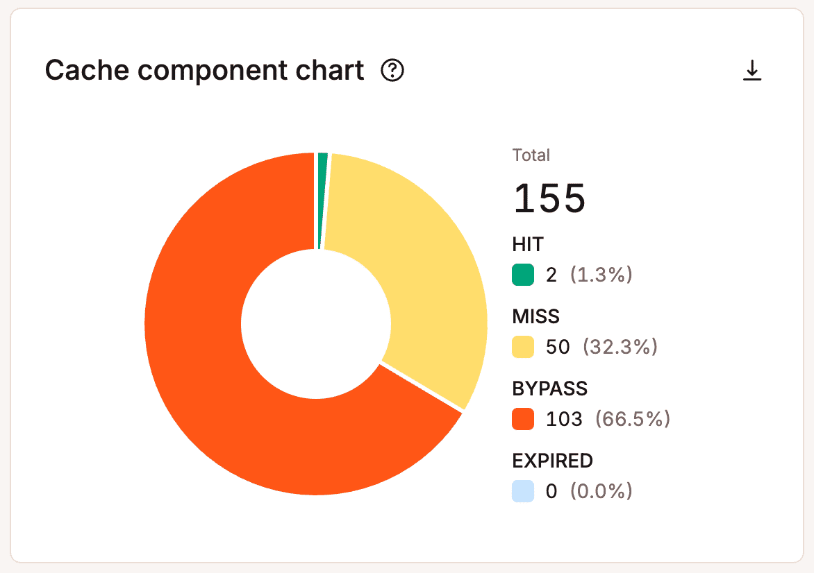 Cache component chart.