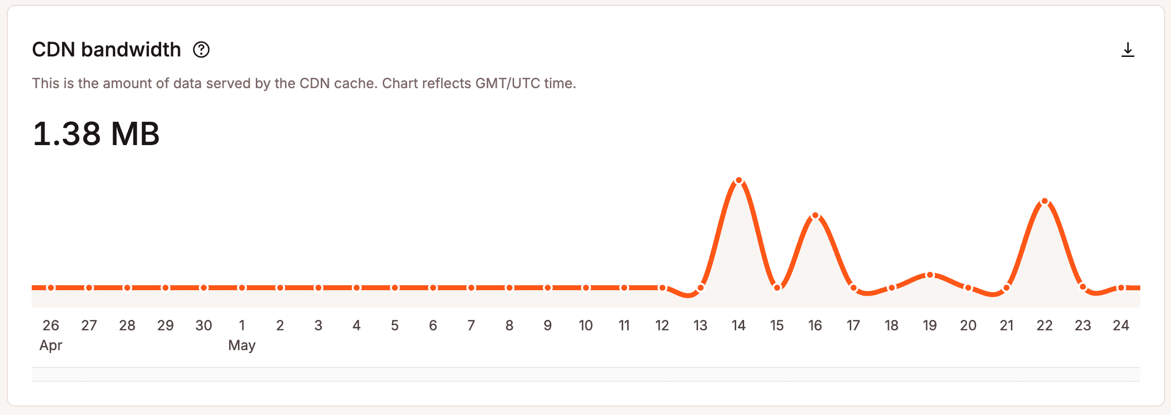 CDN bandwidth chart.