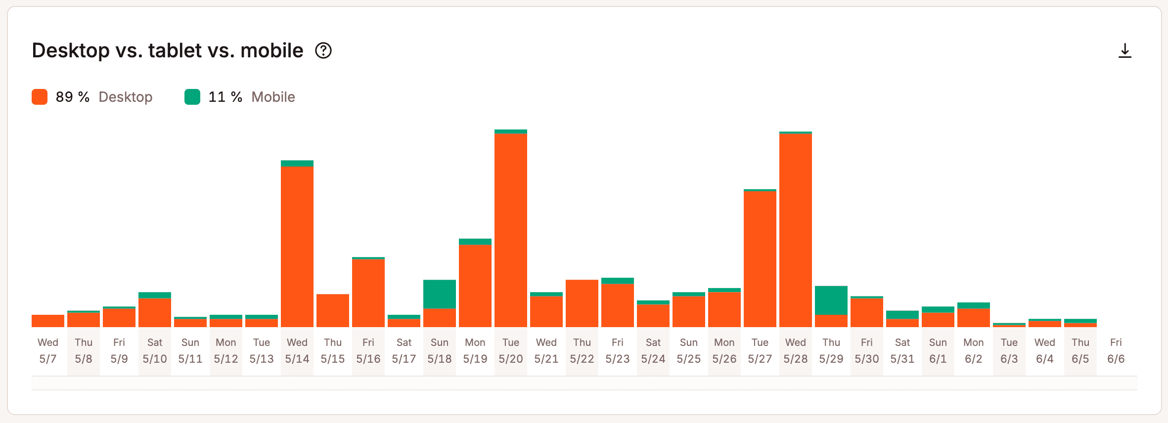 Desktop vs. tablet vs. mobile dispersion chart.