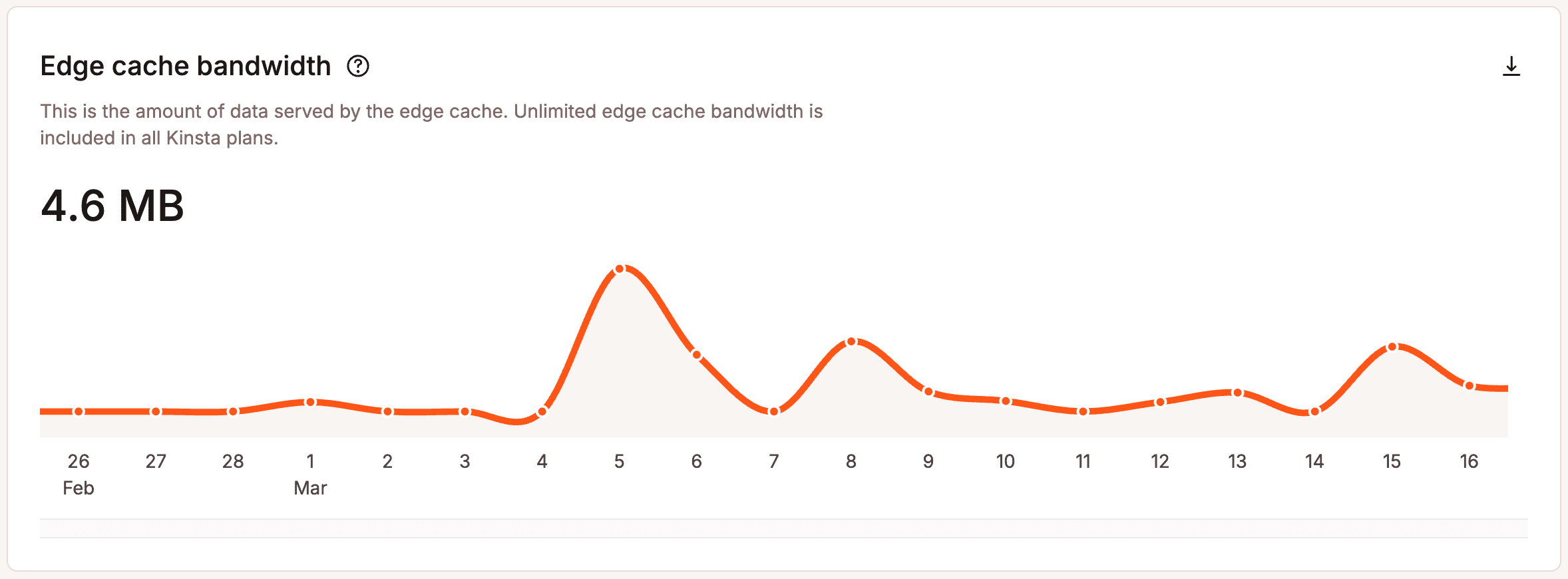 Edge cache bandwidth usage.