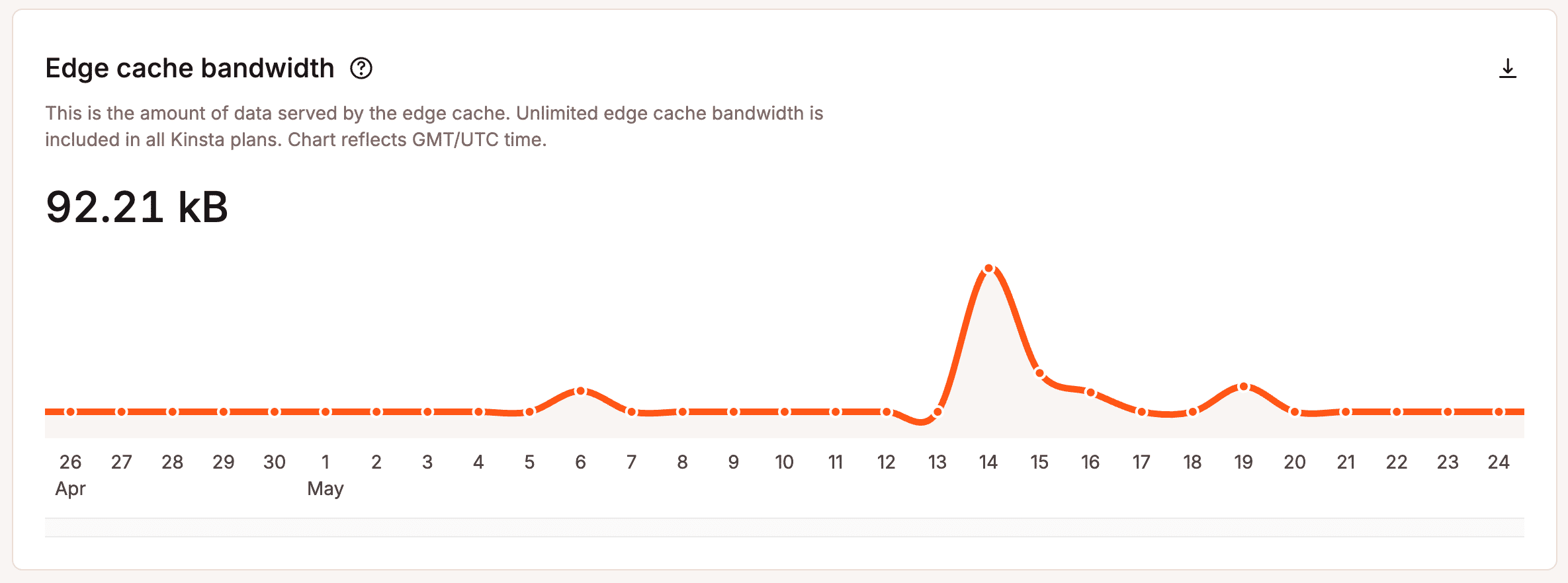 Bandbreitennutzung des Edge Cache