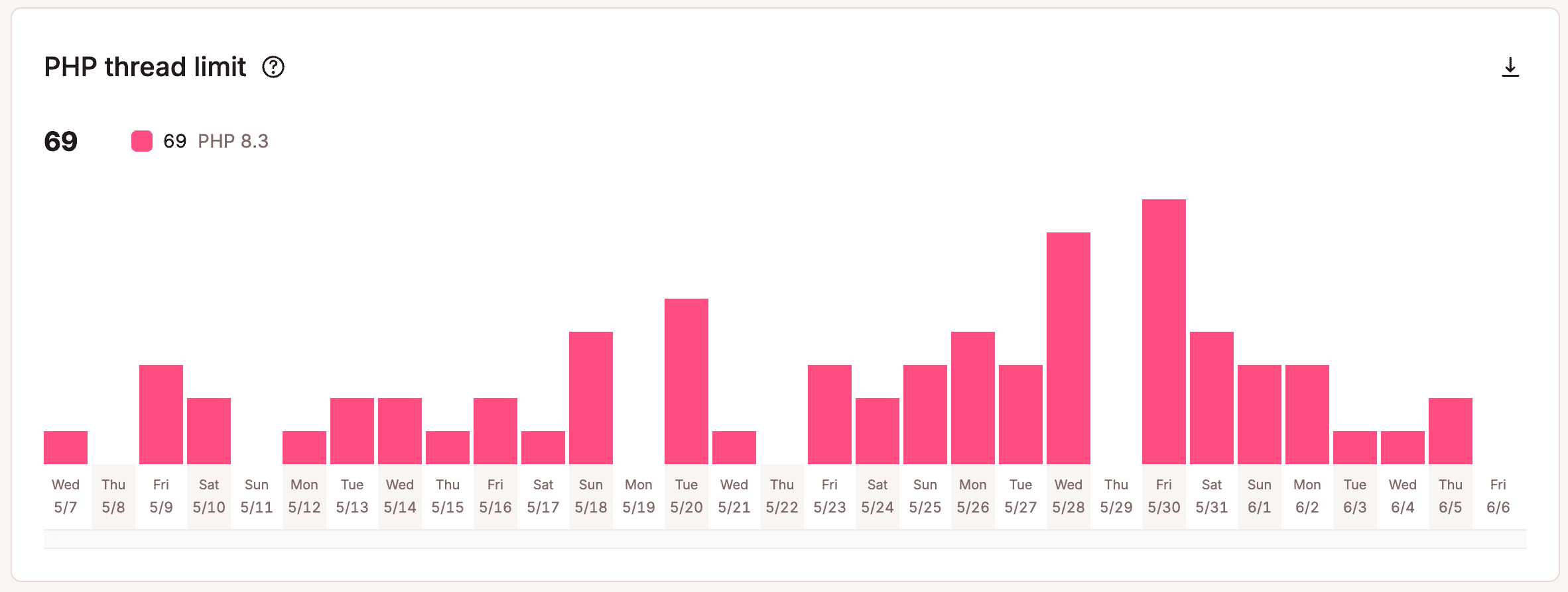 PHP thread limit graph.
