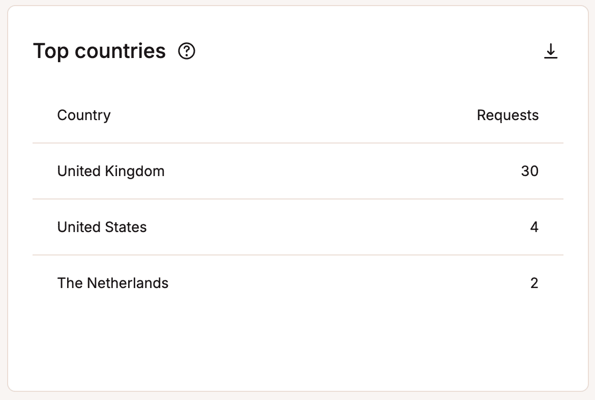 Top countries list.