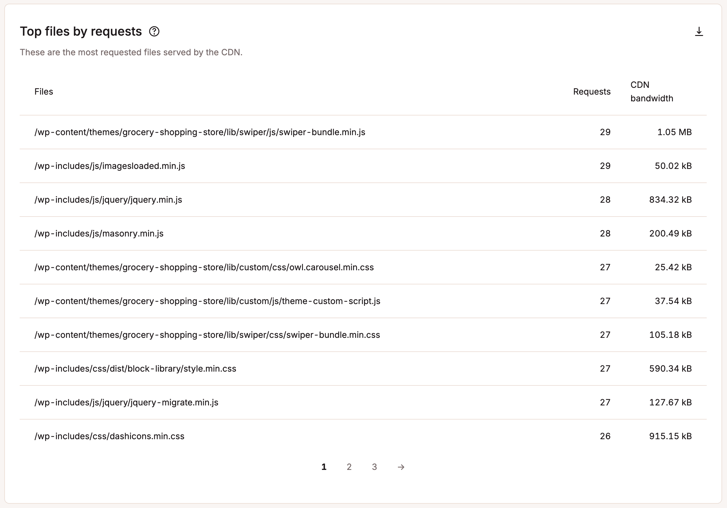 CDN top files by requests.