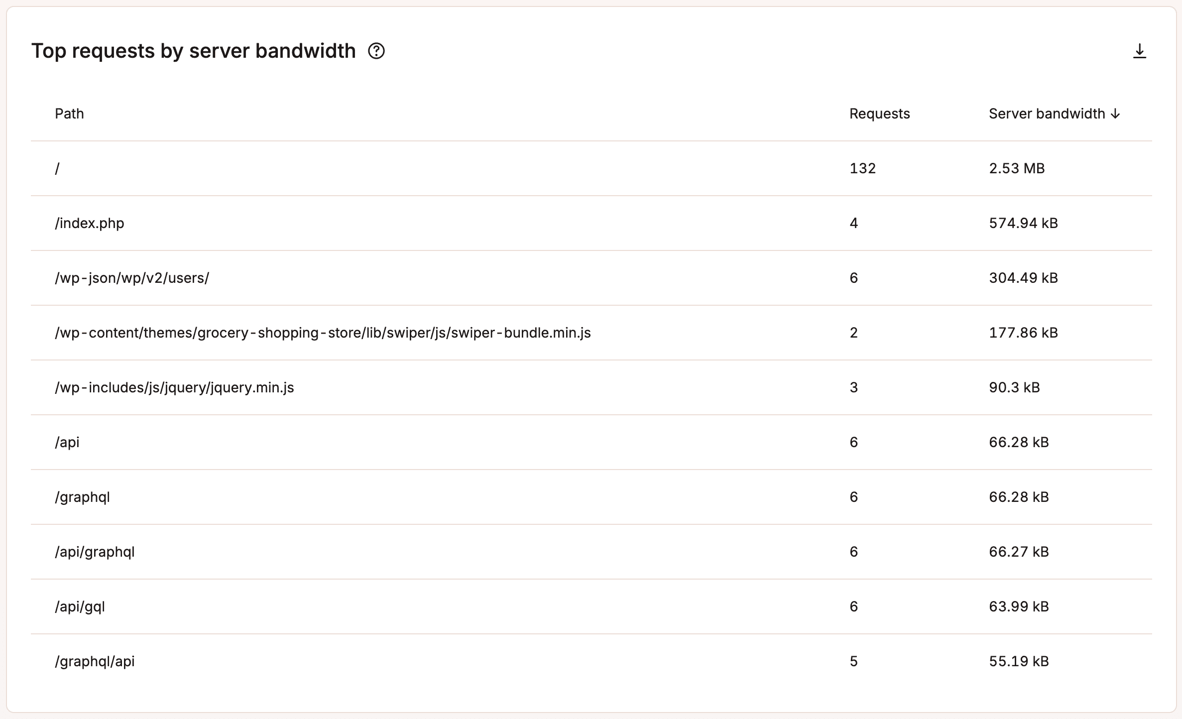 Top requests by server bandwidth.