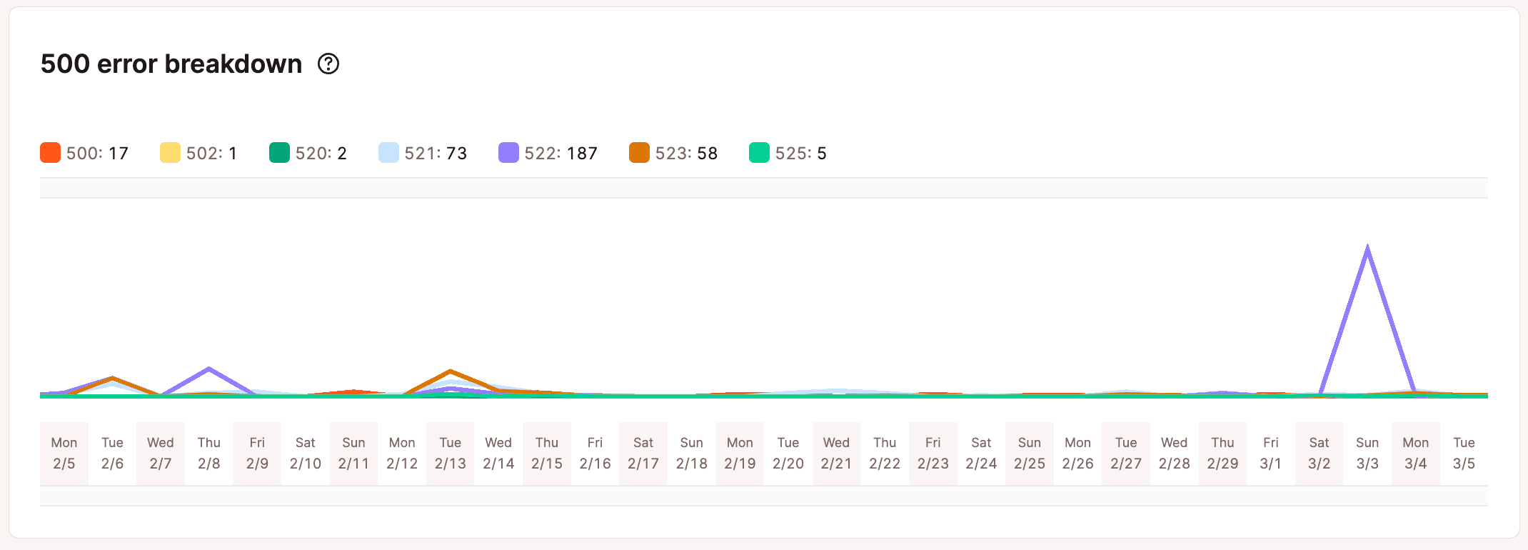 Gráfico de detalhamento de erros 500.