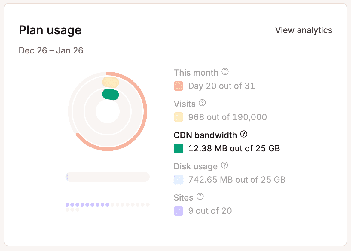 CDN bandwidth usage highlighted in the Plan usage chart.