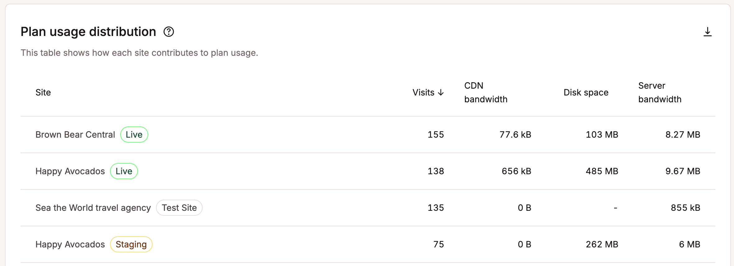 Plan usage distribution.
