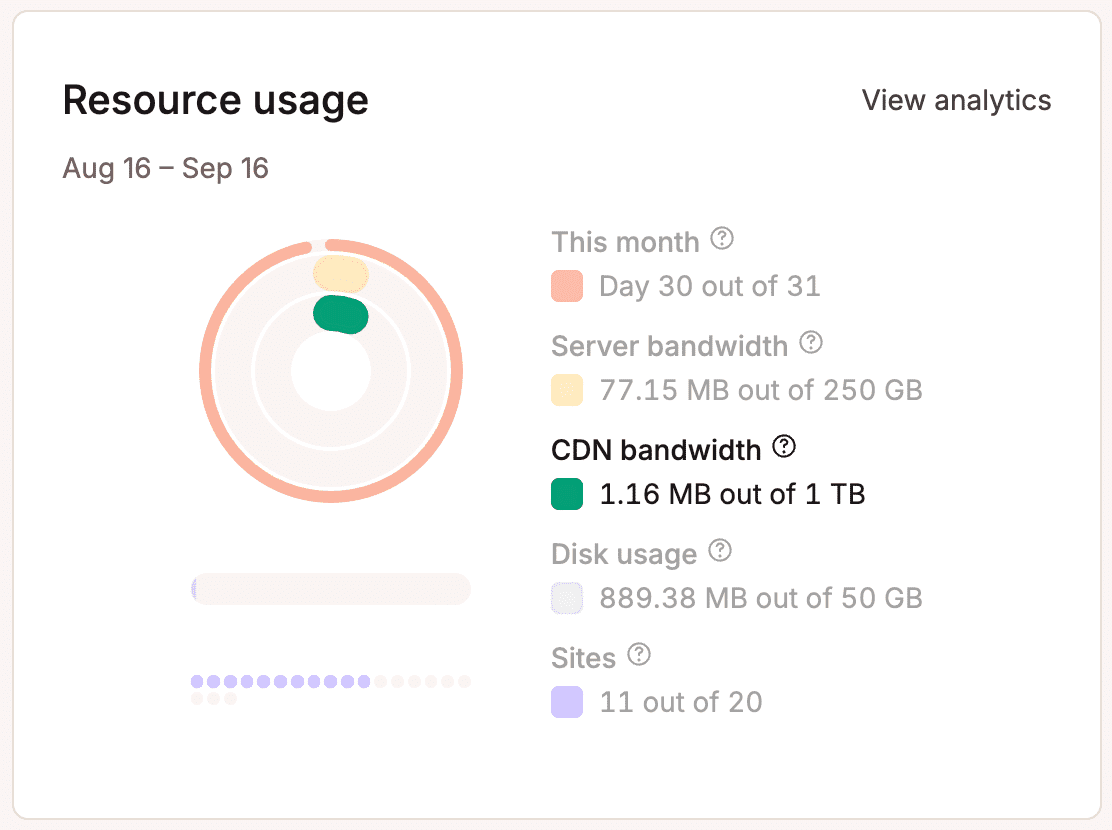 Uso de ancho de banda CDN resaltado en el gráfico de uso de recursos.