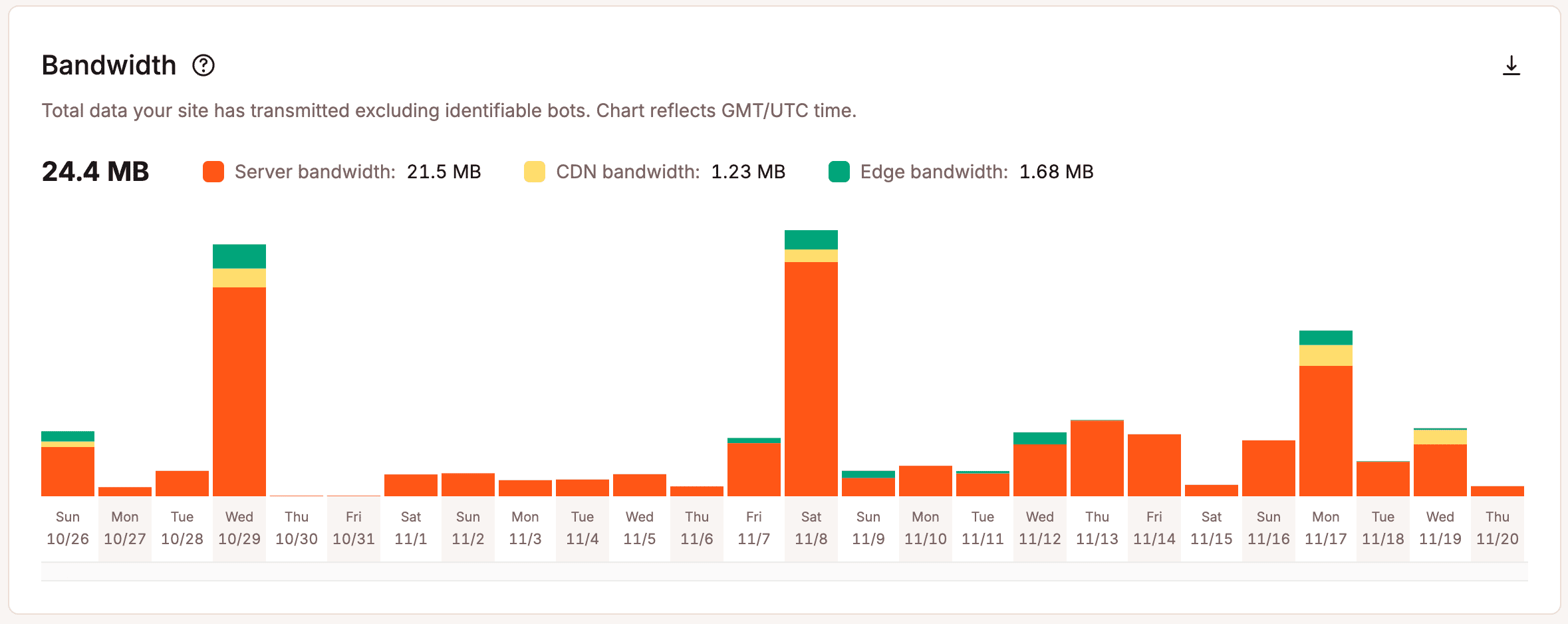 Bandwidth chart in Analytics.