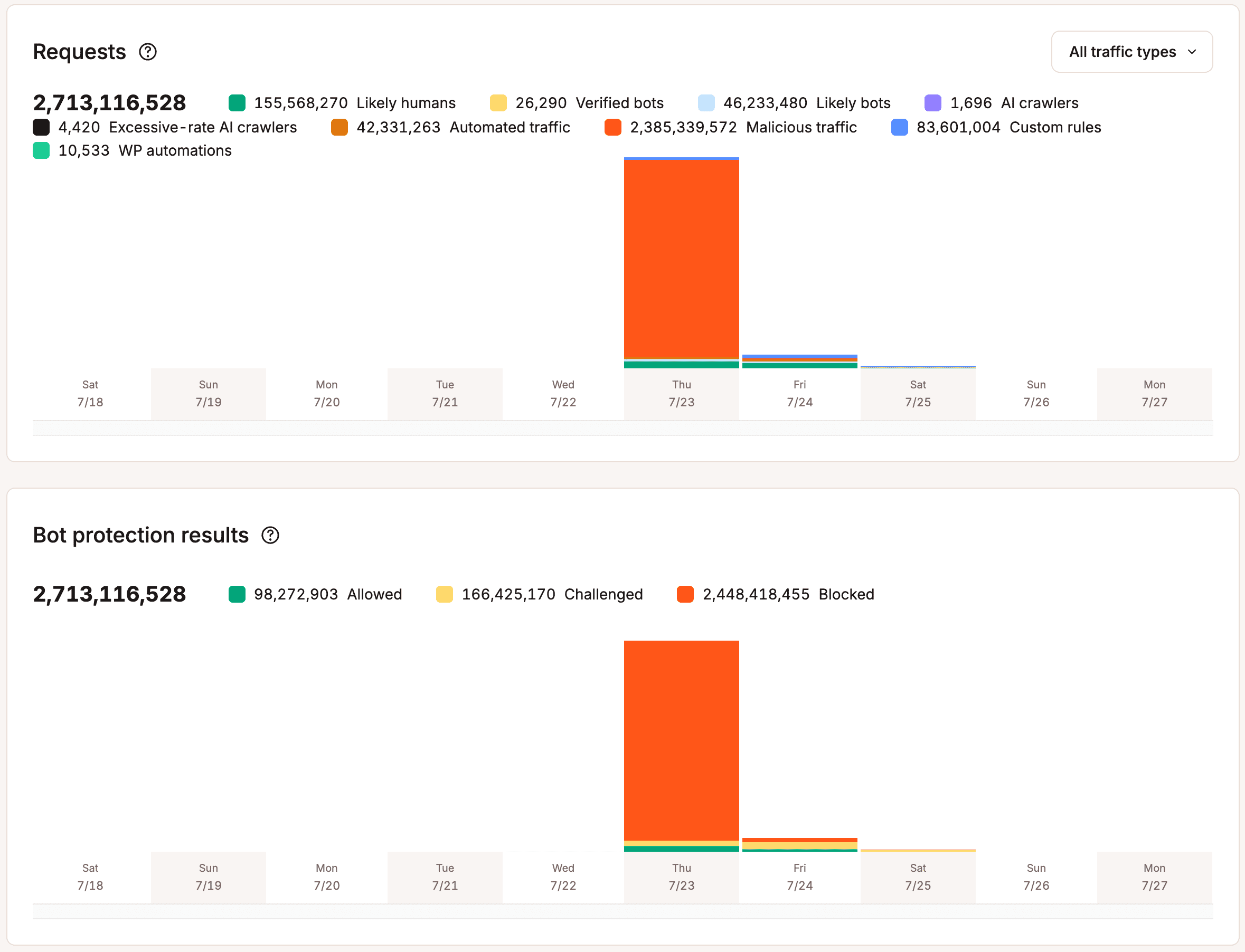 Bot traffic analytics after a DDoS attack.