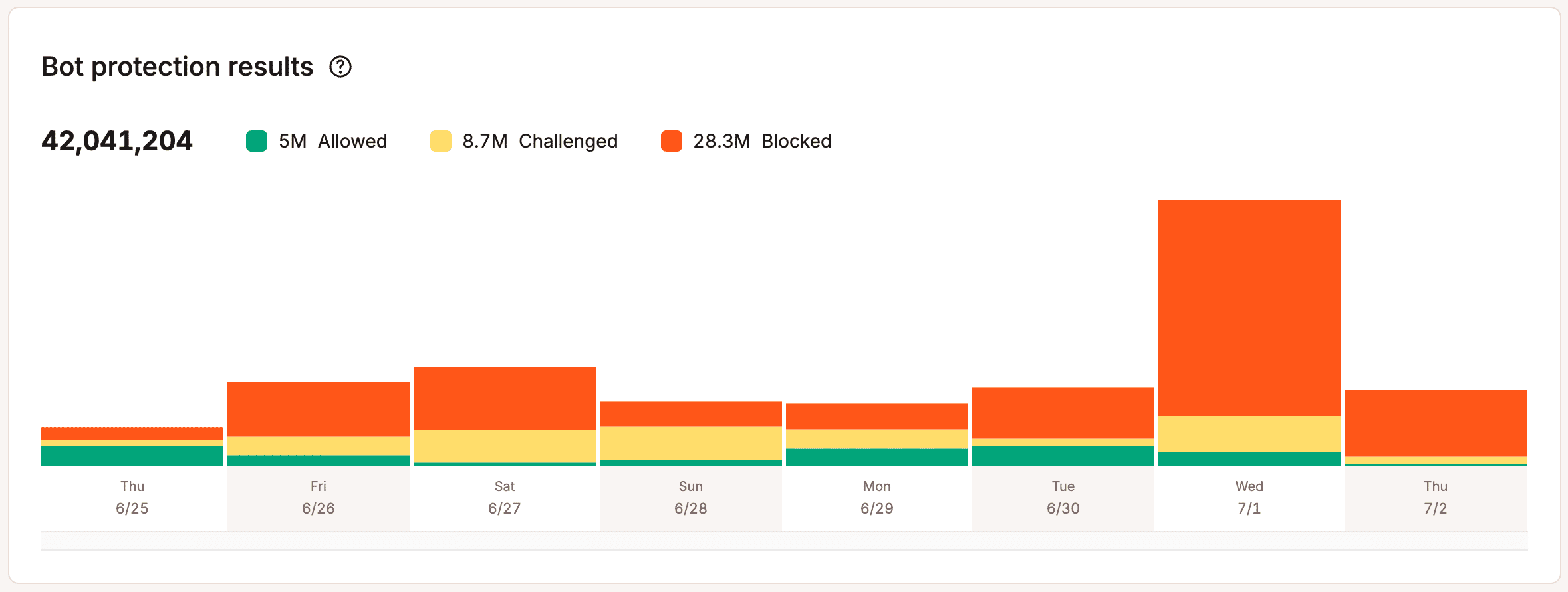 Bot protection results chart.