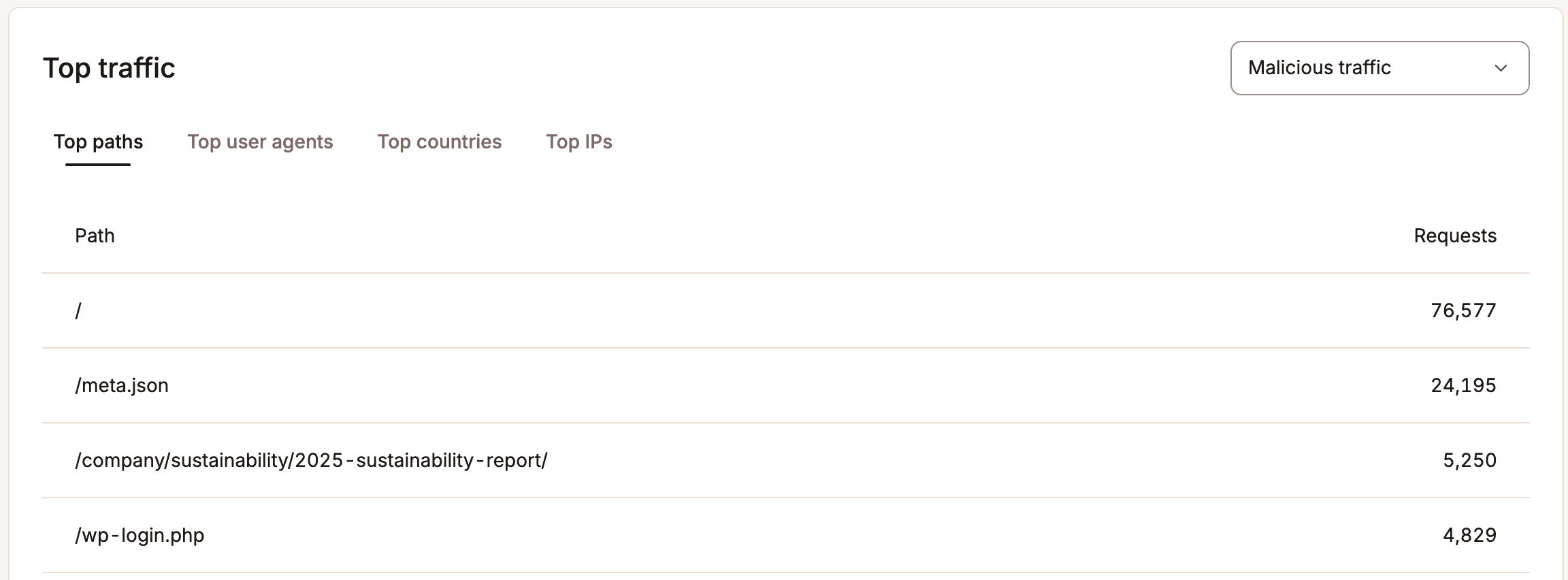 Top traffic report.