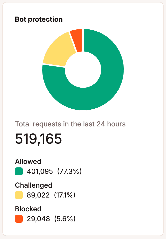 Bot protection chart on the site Info page.