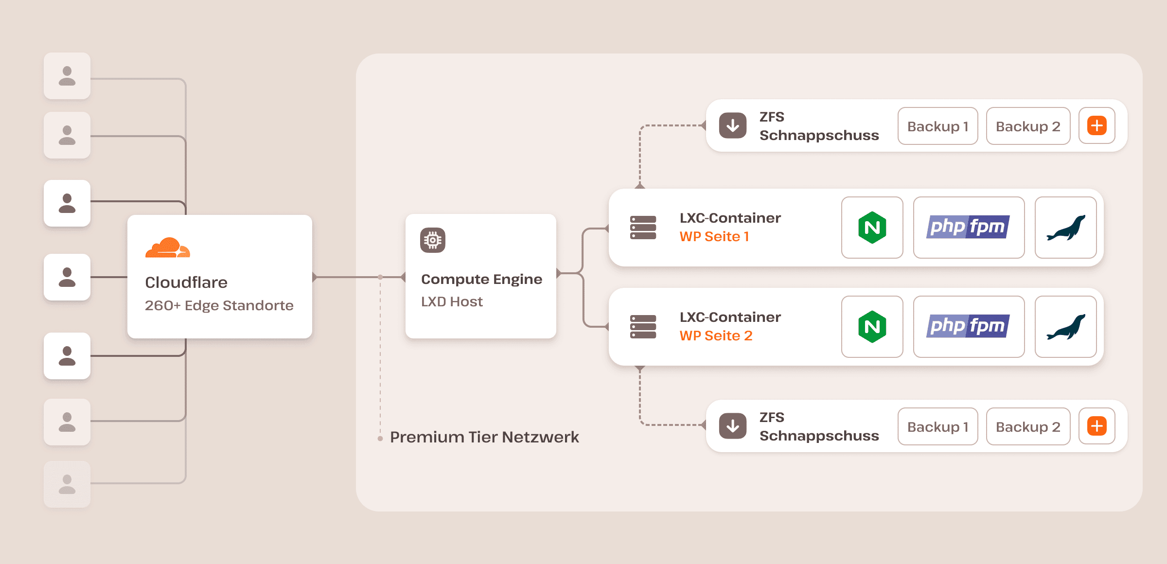 Ein Diagramm der WordPress-Hosting-Architektur von Kinsta.