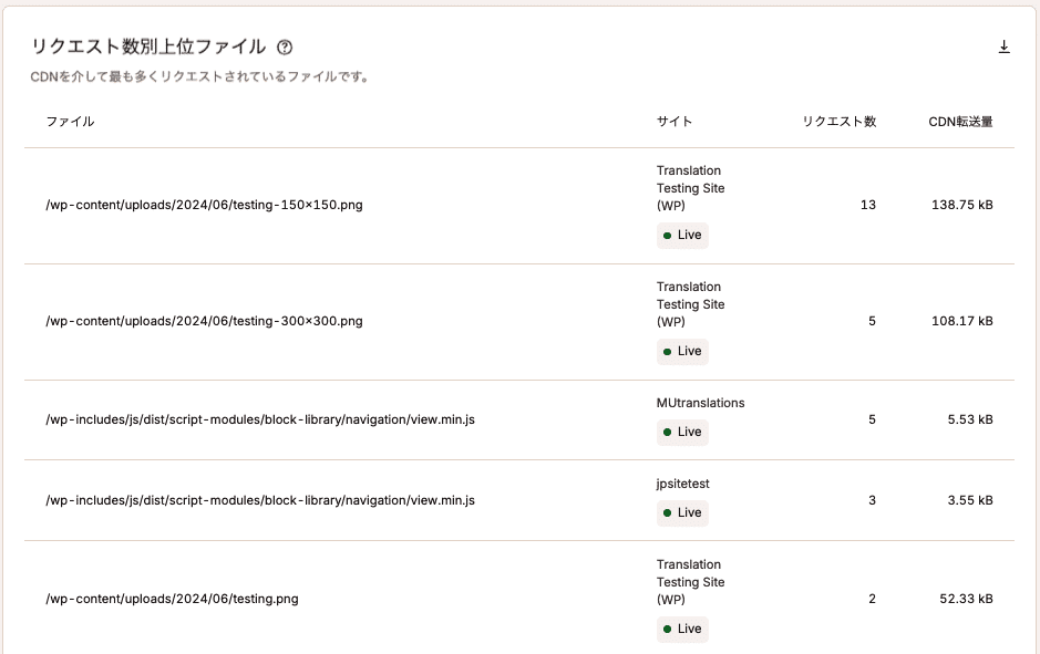 リクエスト数別上位ファイル