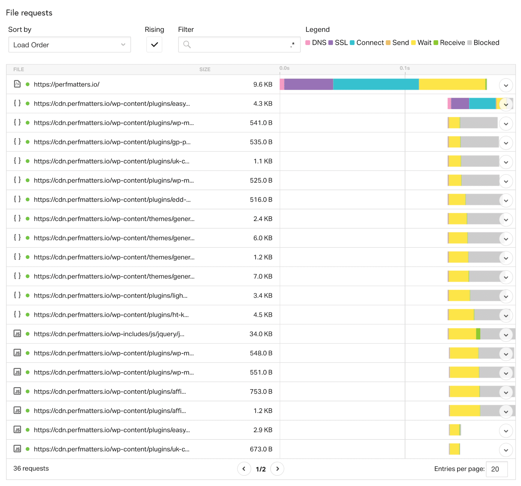 Pingdom Wasserfall-Analyse