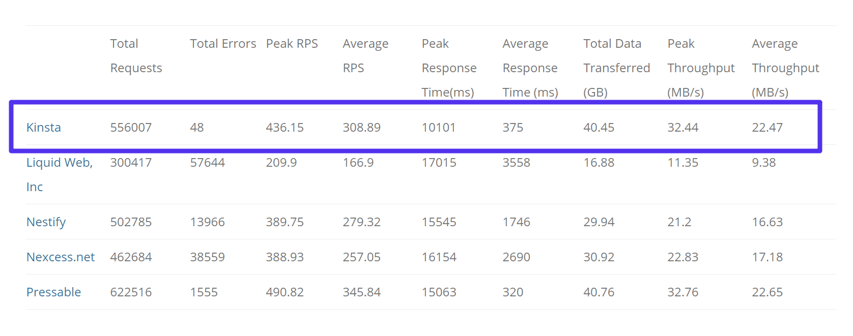 Load Storm Tests
