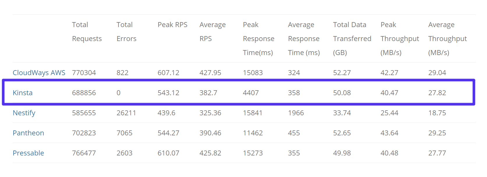 Load Storm Tests