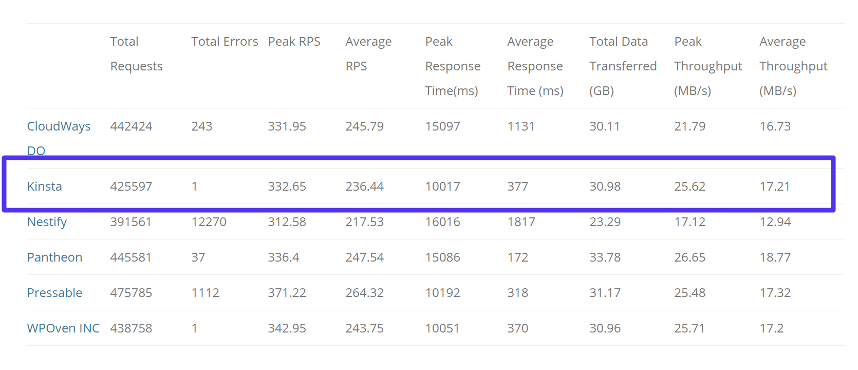 Load Storm Tests